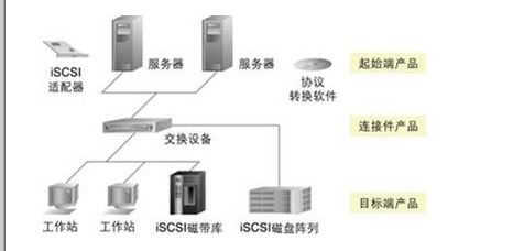 常見的三種網絡存儲技術解析 DAS、NAS與SAN